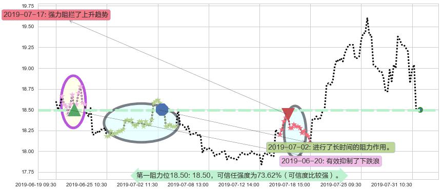 联想控股阻力支撑位图-阿布量化