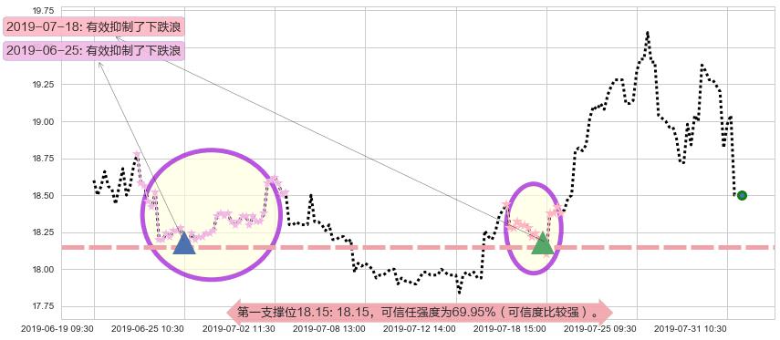 联想控股阻力支撑位图-阿布量化