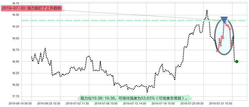 联想控股阻力支撑位图-阿布量化
