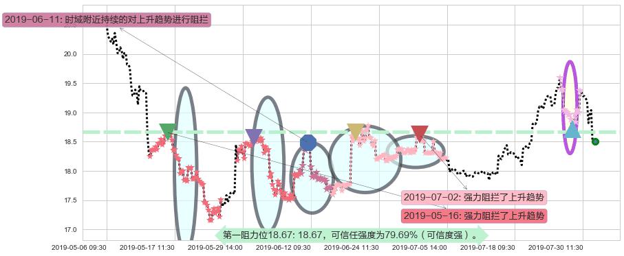 联想控股阻力支撑位图-阿布量化