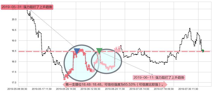 联想控股阻力支撑位图-阿布量化