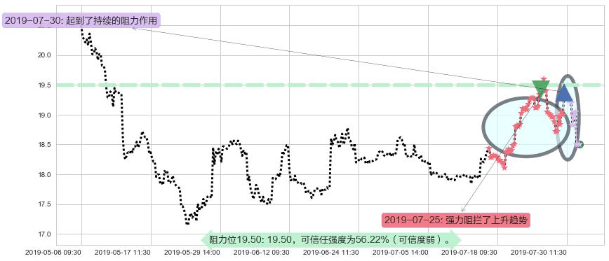 联想控股阻力支撑位图-阿布量化