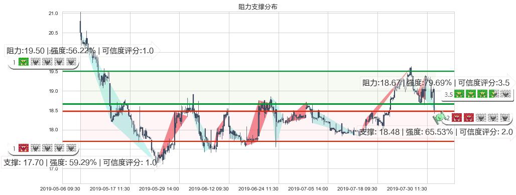 联想控股(hk03396)阻力支撑位图-阿布量化