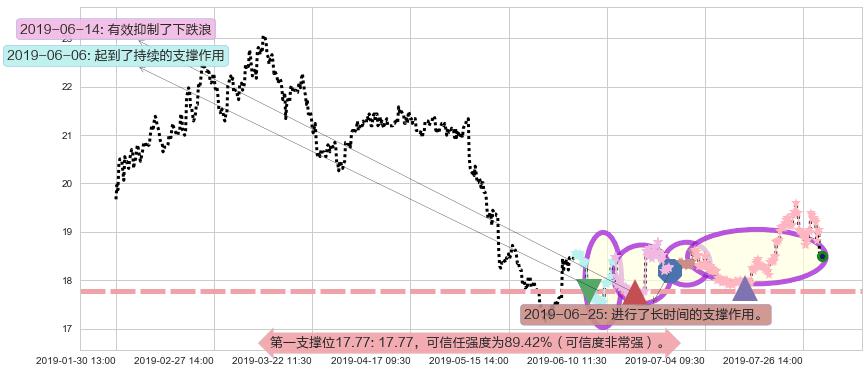 联想控股阻力支撑位图-阿布量化