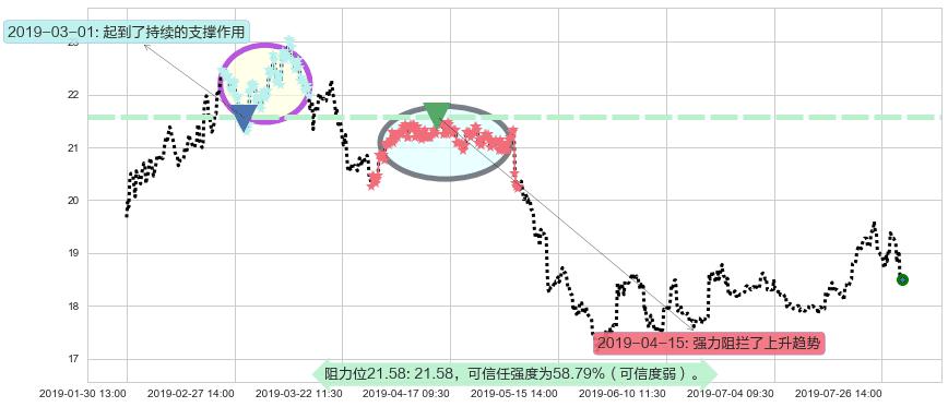 联想控股阻力支撑位图-阿布量化