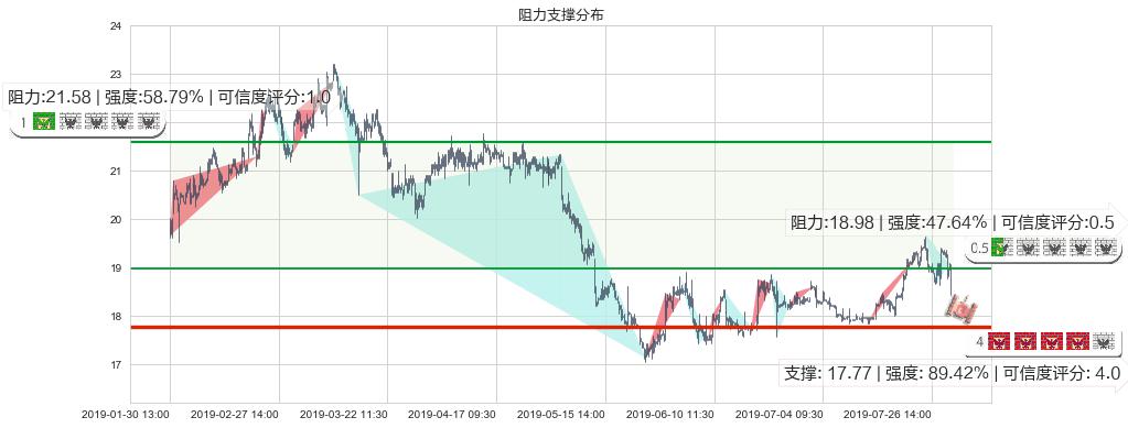 联想控股(hk03396)阻力支撑位图-阿布量化
