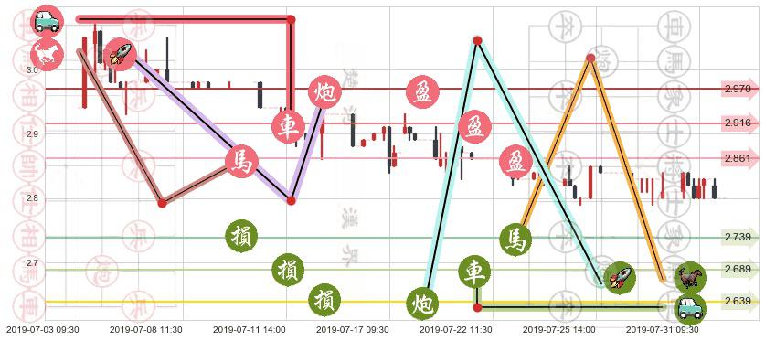 粤运交通(hk03399)止盈止损位分析