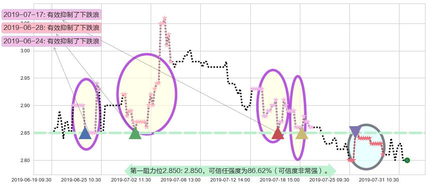 粤运交通阻力支撑位图-阿布量化