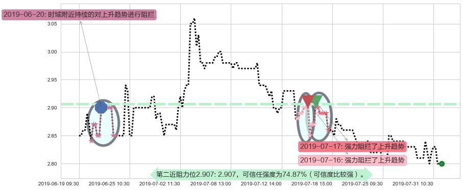 粤运交通阻力支撑位图-阿布量化