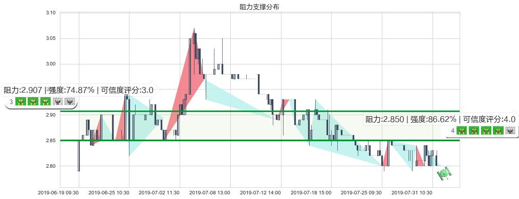 粤运交通(hk03399)阻力支撑位图-阿布量化