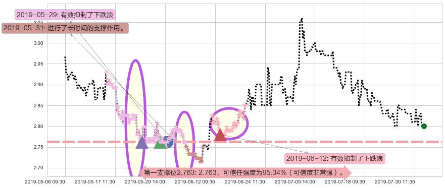 粤运交通阻力支撑位图-阿布量化