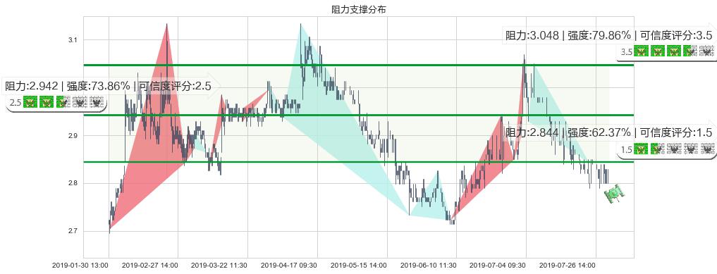 粤运交通(hk03399)阻力支撑位图-阿布量化