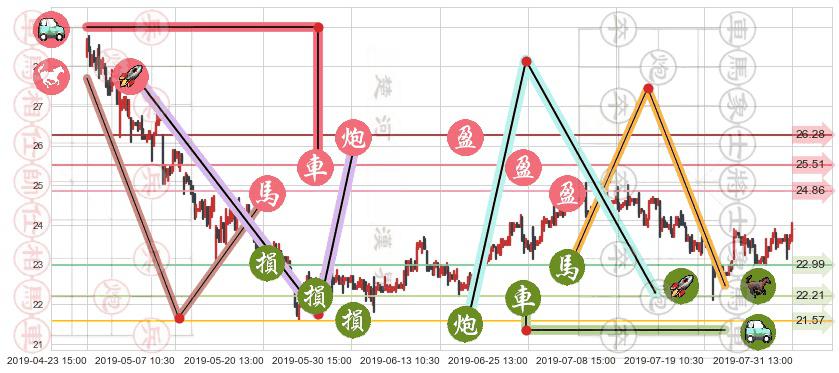 福耀玻璃(hk03606)止盈止损位分析