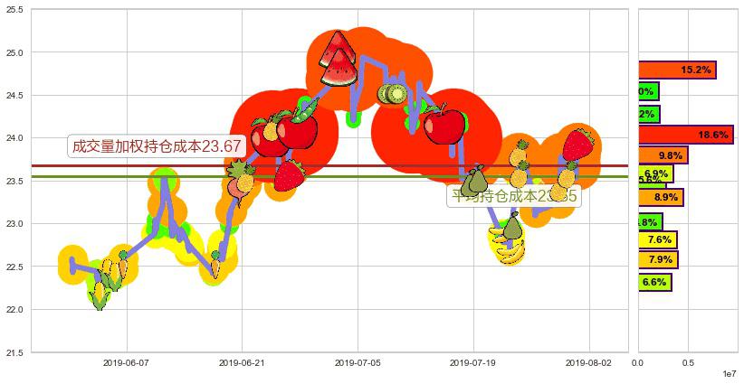 福耀玻璃(hk03606)持仓成本图-阿布量化