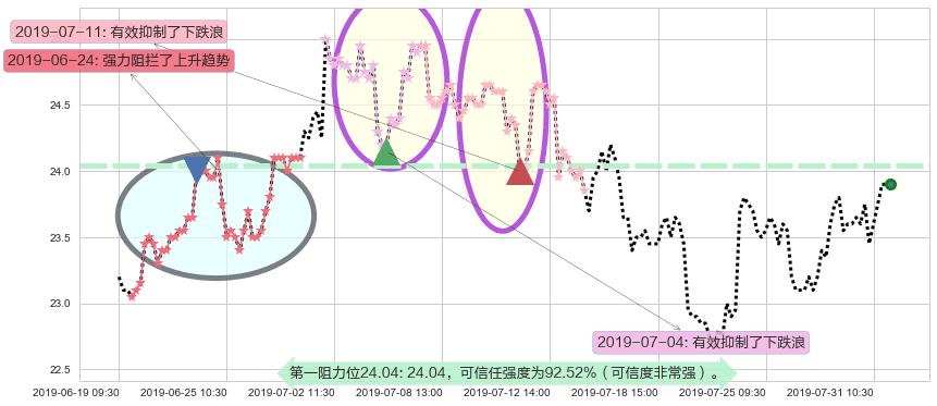 福耀玻璃阻力支撑位图-阿布量化