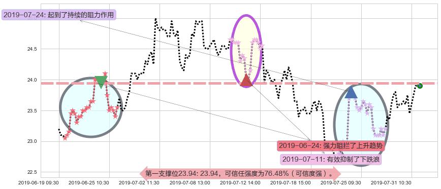 福耀玻璃阻力支撑位图-阿布量化