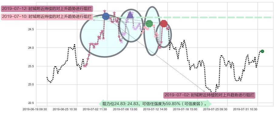 福耀玻璃阻力支撑位图-阿布量化