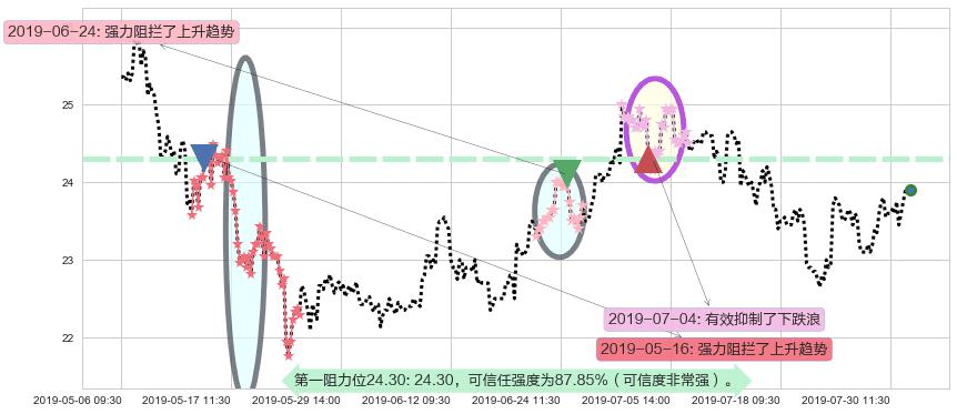 福耀玻璃阻力支撑位图-阿布量化