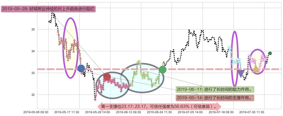 福耀玻璃阻力支撑位图-阿布量化