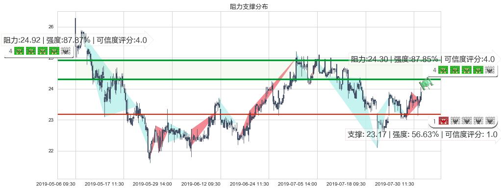 福耀玻璃(hk03606)阻力支撑位图-阿布量化