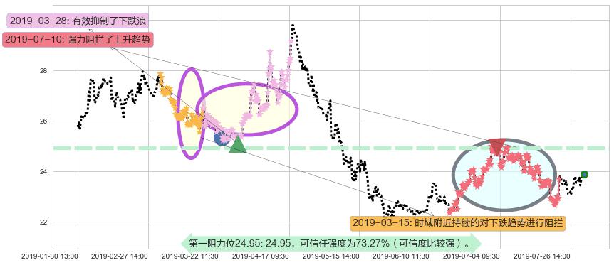 福耀玻璃阻力支撑位图-阿布量化