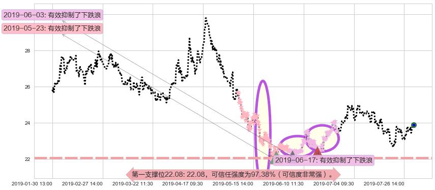 福耀玻璃阻力支撑位图-阿布量化