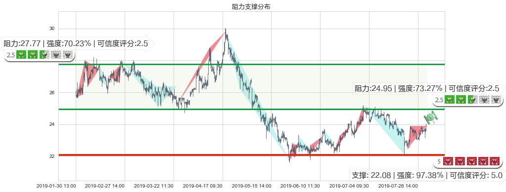 福耀玻璃(hk03606)阻力支撑位图-阿布量化