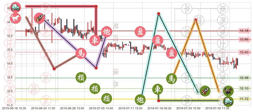 同仁堂国药(hk03613)止盈止损位分析