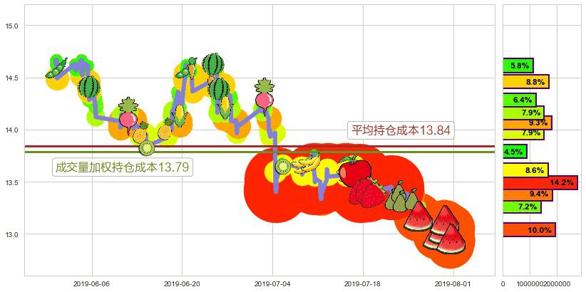 同仁堂国药(hk03613)持仓成本图-阿布量化