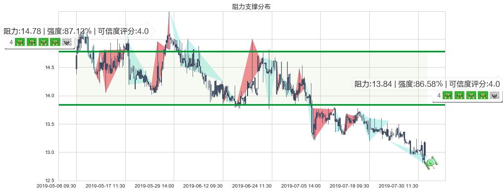 同仁堂国药(hk03613)阻力支撑位图-阿布量化