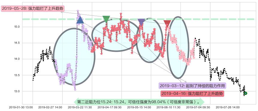 同仁堂国药阻力支撑位图-阿布量化