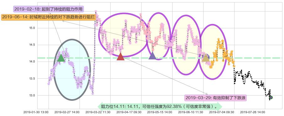 同仁堂国药阻力支撑位图-阿布量化