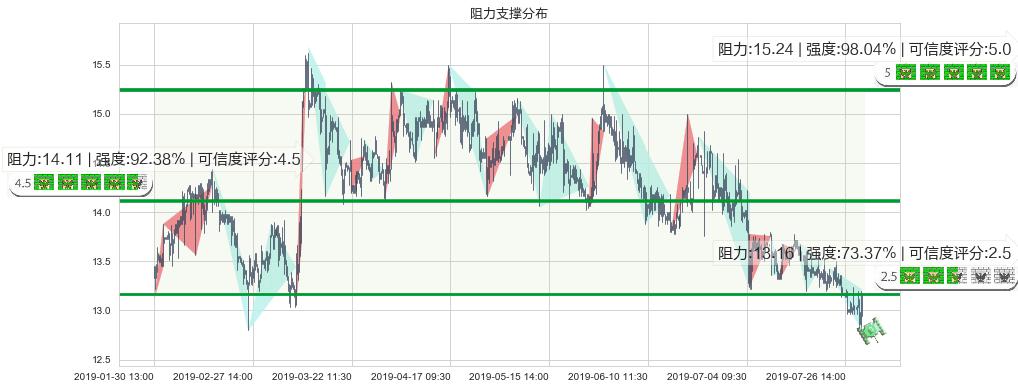 同仁堂国药(hk03613)阻力支撑位图-阿布量化