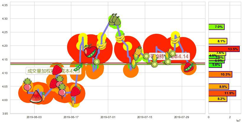 重庆农村商业银行(hk03618)持仓成本图-阿布量化