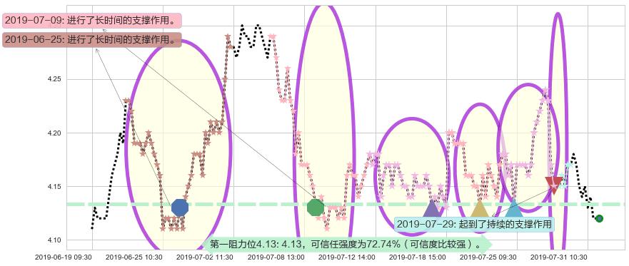 重庆农村商业银行阻力支撑位图-阿布量化