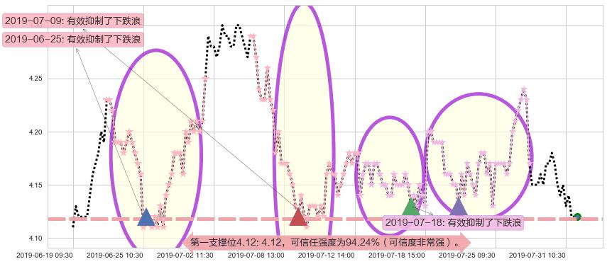 重庆农村商业银行阻力支撑位图-阿布量化