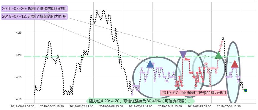 重庆农村商业银行阻力支撑位图-阿布量化