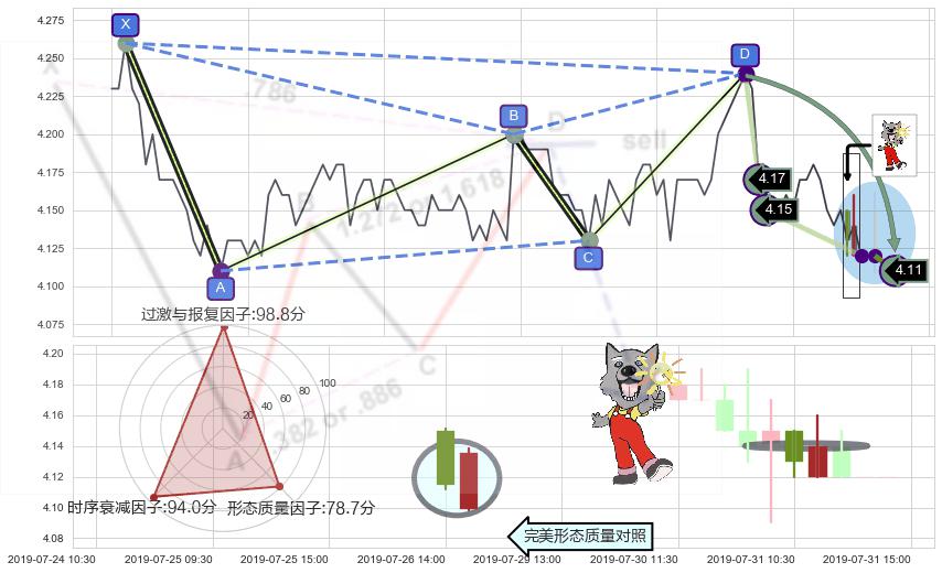曙光初现形态 ➕ 谐波(Target)