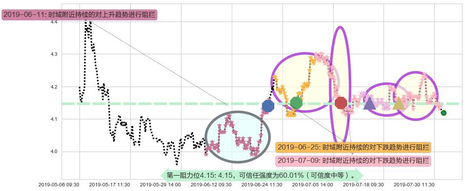 重庆农村商业银行阻力支撑位图-阿布量化