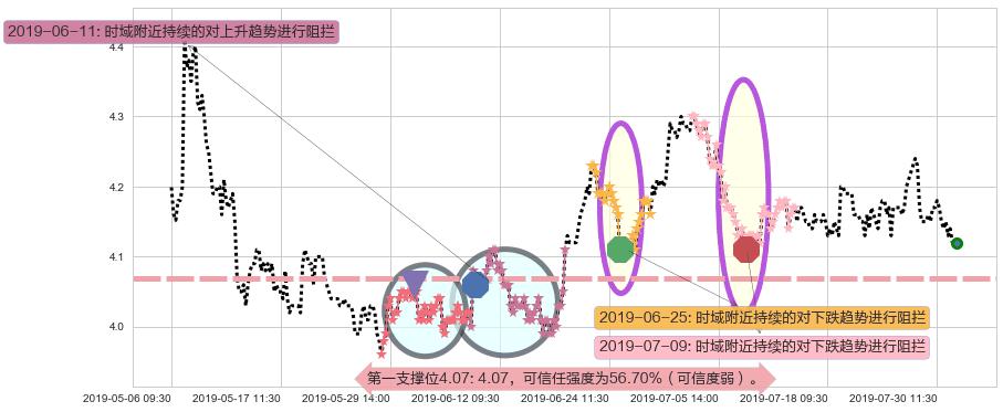 重庆农村商业银行阻力支撑位图-阿布量化