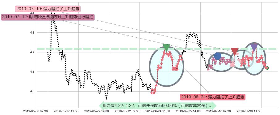 重庆农村商业银行阻力支撑位图-阿布量化