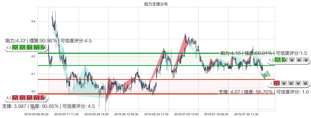 重庆农村商业银行(hk03618)阻力支撑位图-阿布量化