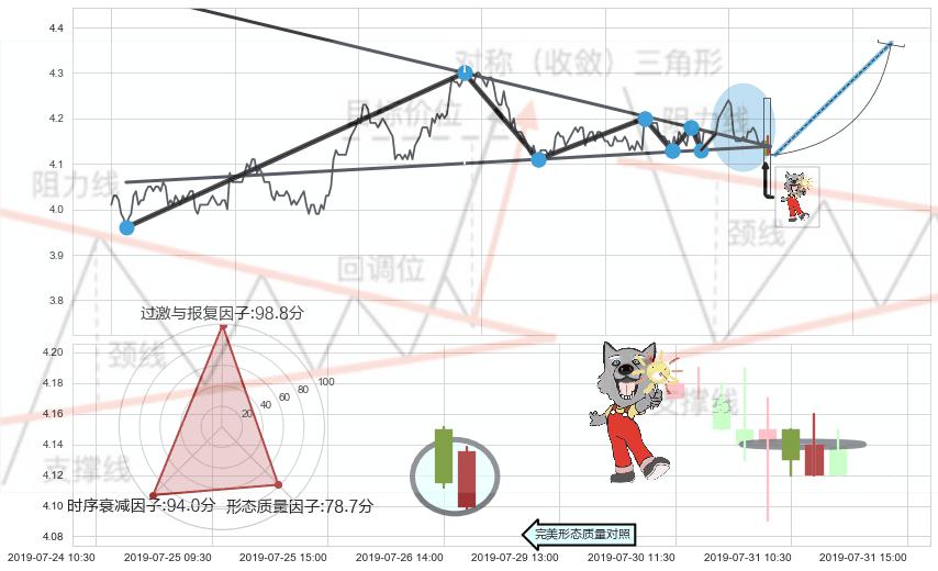 曙光初现形态+旭日东升+仙人指路+下跌螺旋桨 ➕ 突破整理