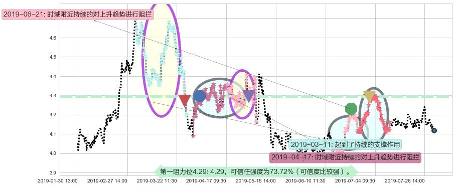 重庆农村商业银行阻力支撑位图-阿布量化