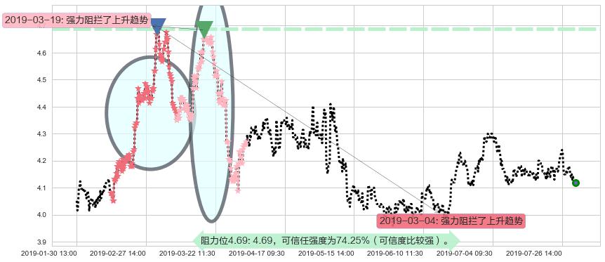 重庆农村商业银行阻力支撑位图-阿布量化