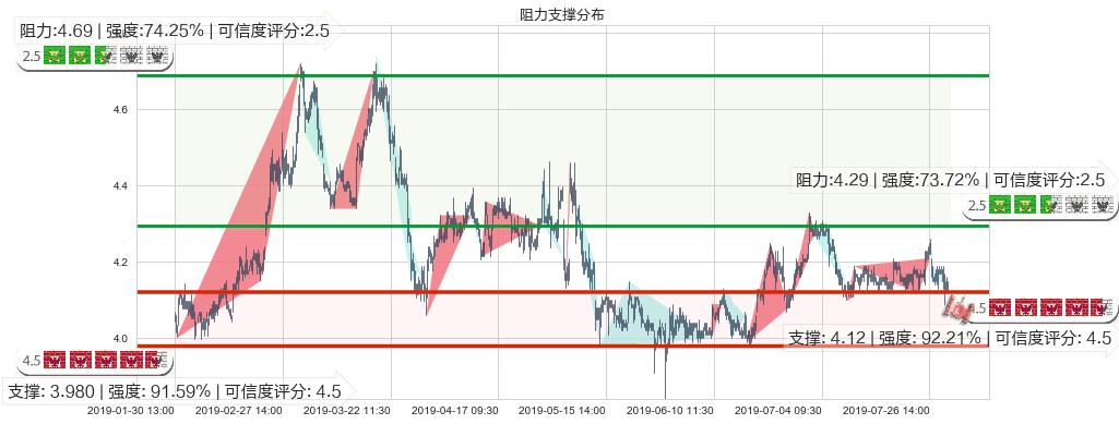 重庆农村商业银行(hk03618)阻力支撑位图-阿布量化