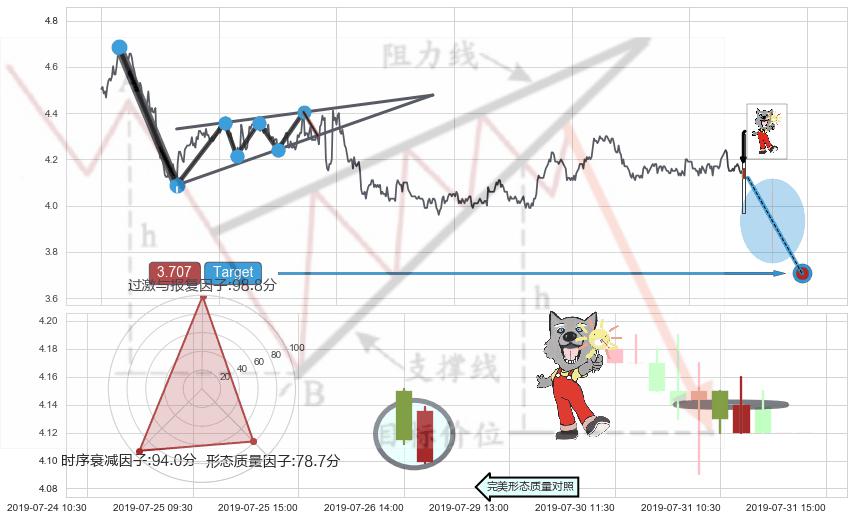 曙光初现形态+旭日东升+上涨螺旋桨形态+仙人指路 ➕ 突破整理