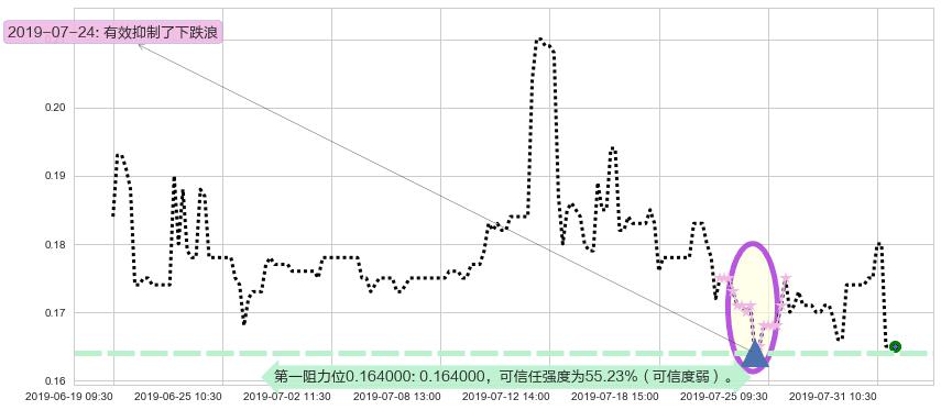 国际天食阻力支撑位图-阿布量化