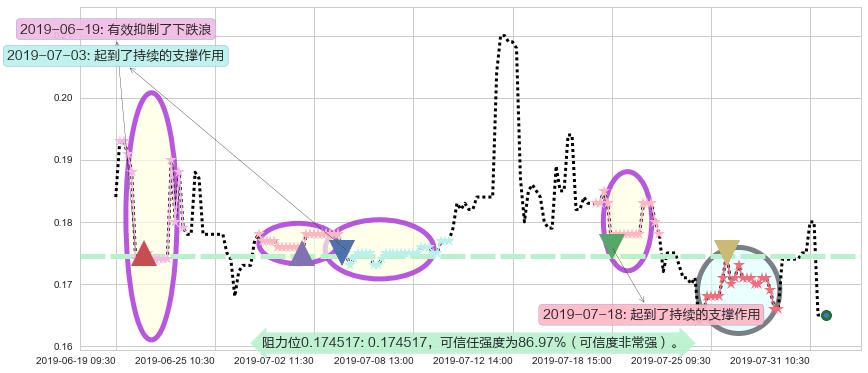 国际天食阻力支撑位图-阿布量化