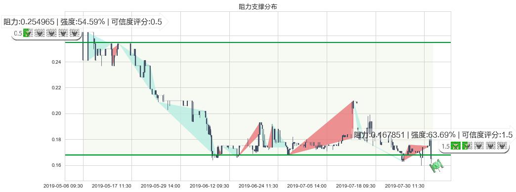 国际天食(hk03666)阻力支撑位图-阿布量化